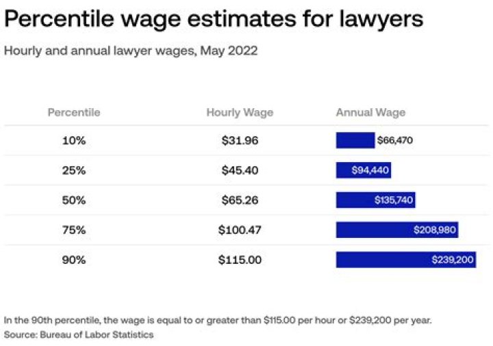 How much does a Hollywood lawyer make?