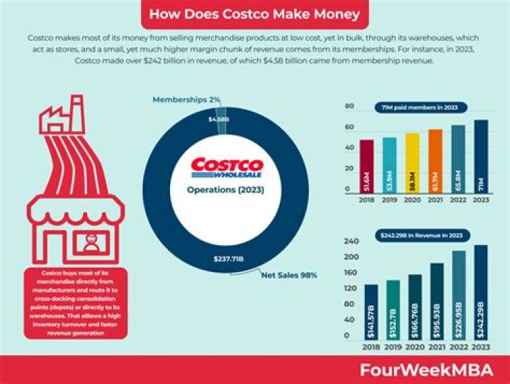 How much does a manager at Costco make a year?