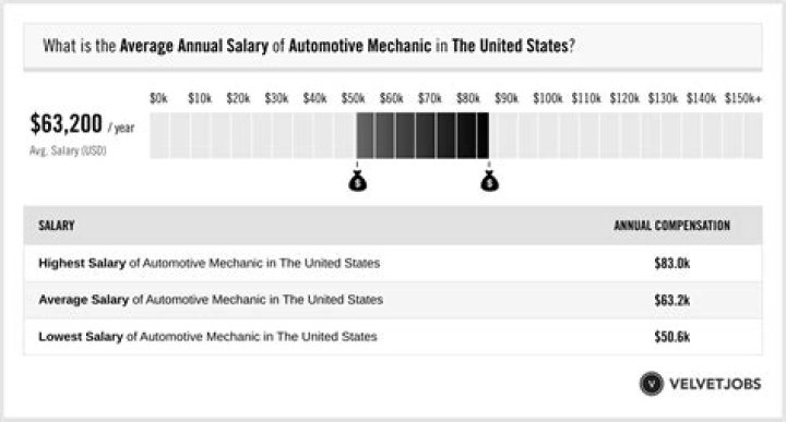 How much does a mechanic make in the United States?