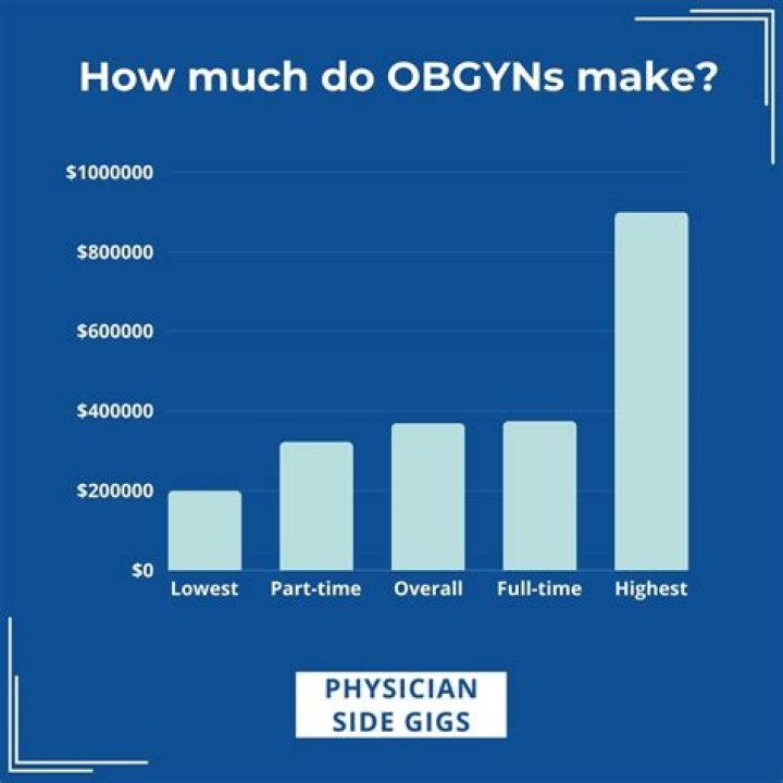How much does a obstetrician make in 2020?