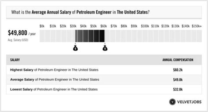 How much does a petroleum engineer earn?