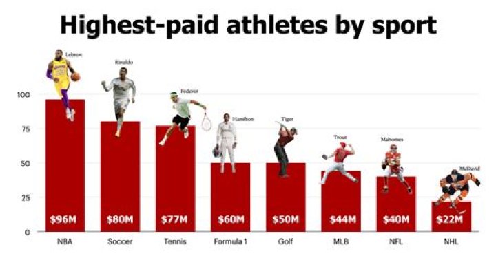 How much does a Professional Athlete make on average?