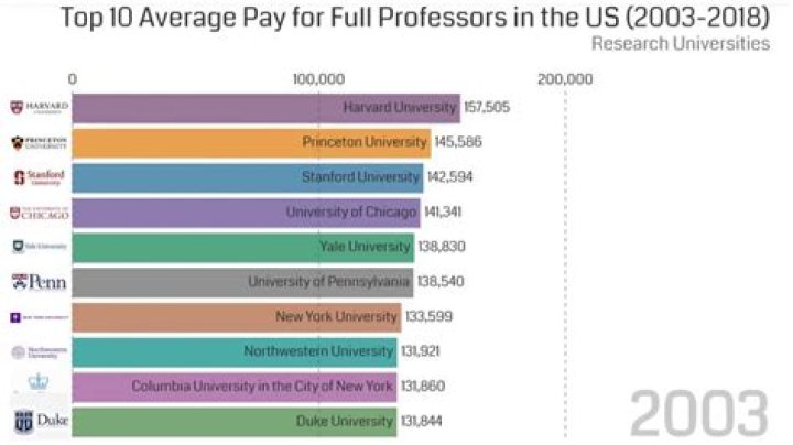 How much does a university professor make in USA?
