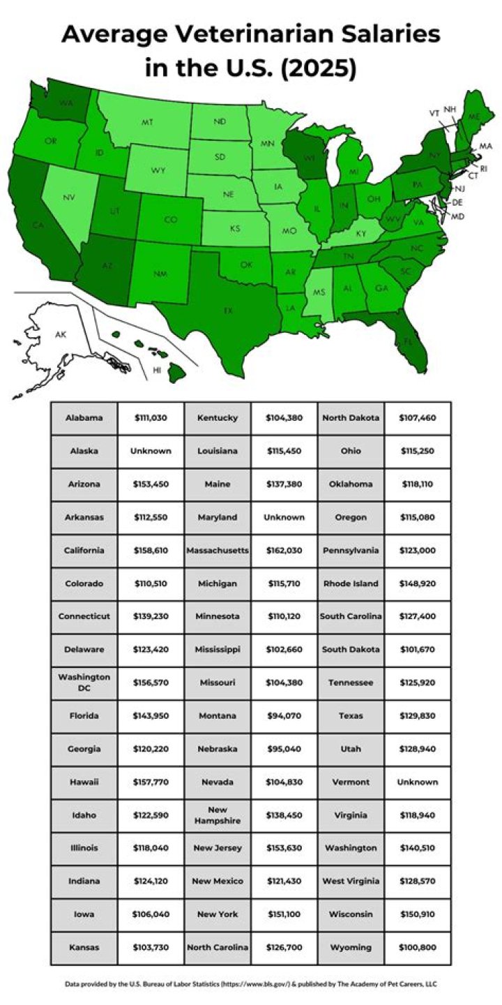 How much does a veterinarian make a year?