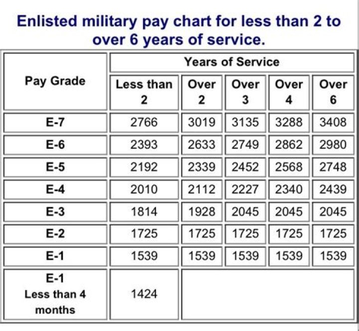 How much does an E5 in the Navy get paid?
