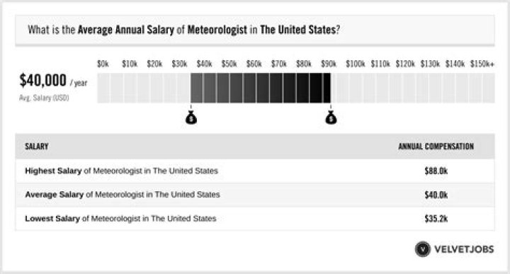 How much does an experienced meteorologist make?
