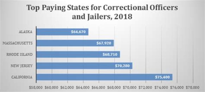 How much does Federal Corrections pay?