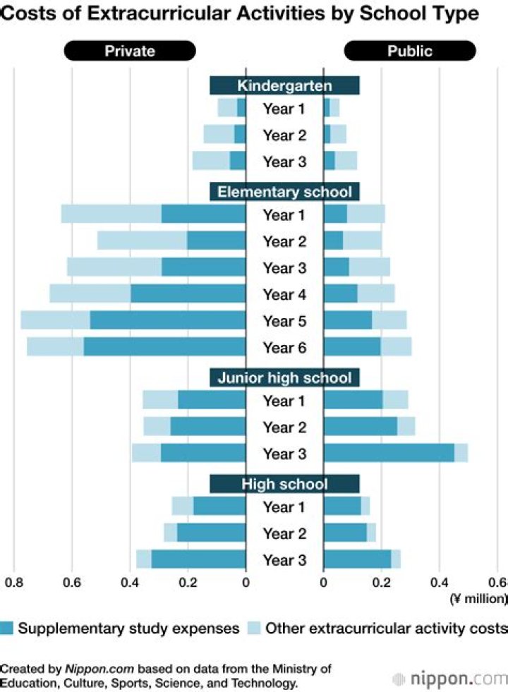 How much does school cost in Europe?