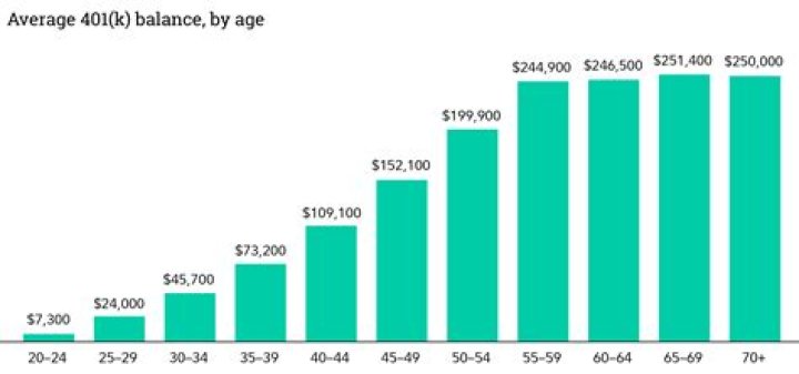 How much does the average 30 year old make?