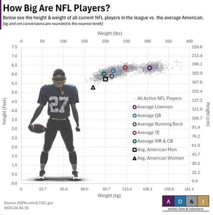 How much does the average NFL football player make?