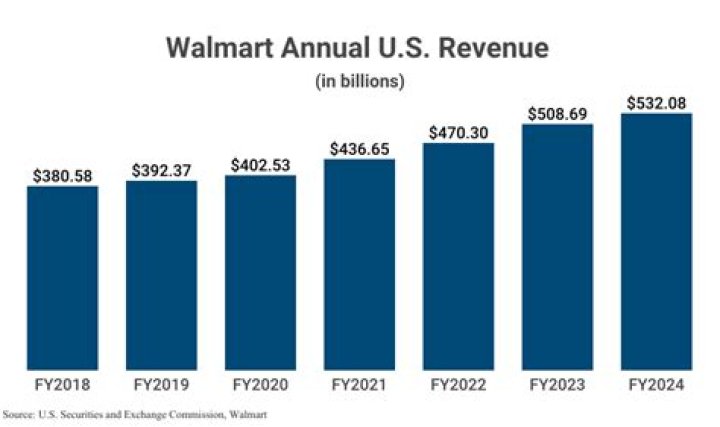 How much does the average Walmart employee make a year?