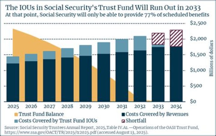 How much does the US Treasury owe the Social Security trust fund?