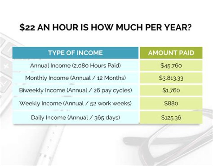 How much is 22 and hour annually?