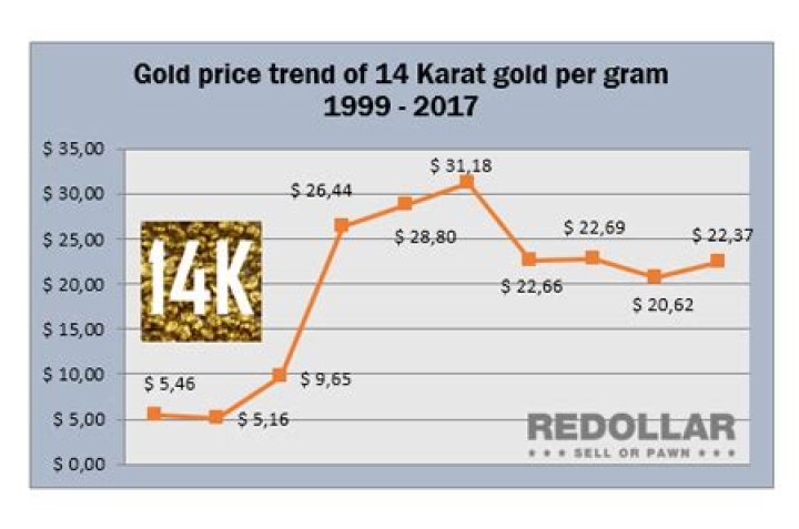 How much is a gram of 14kt gold worth?