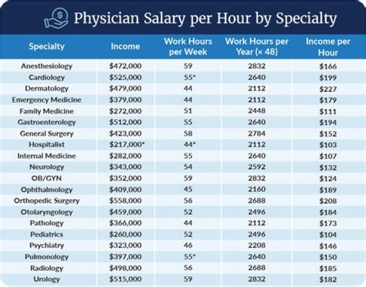How much is a physician paid?