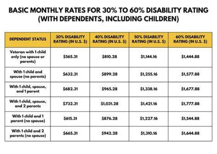 How much is Social Security disability for veterans?