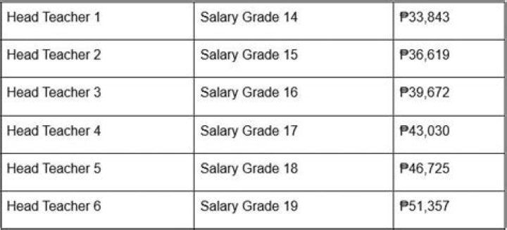 How much is the salary of a teacher in the Philippines 2021?