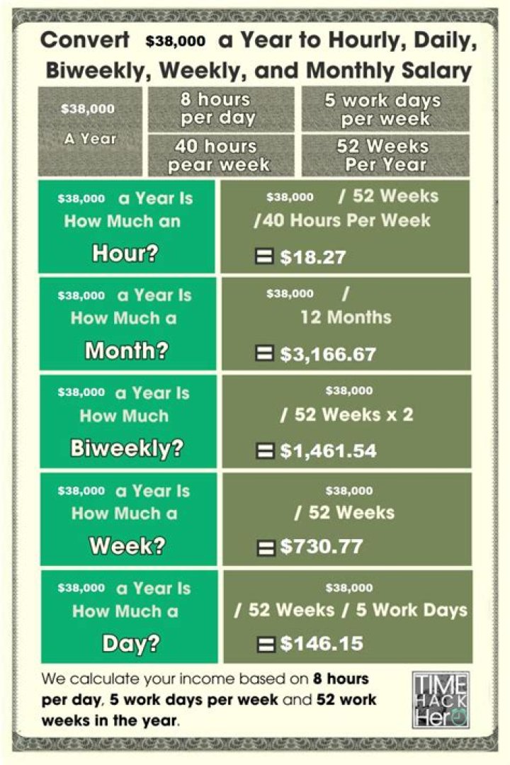 How much is your paycheck if you make 38000 a year?