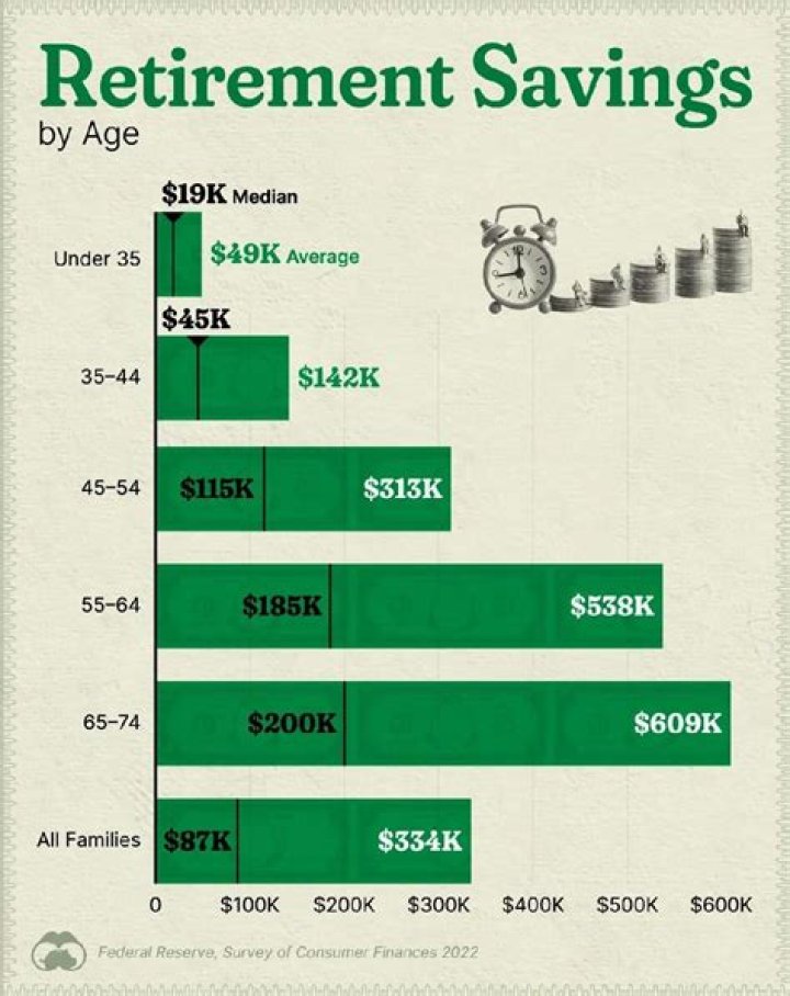 How much money can you make if you retire at the age of 62?
