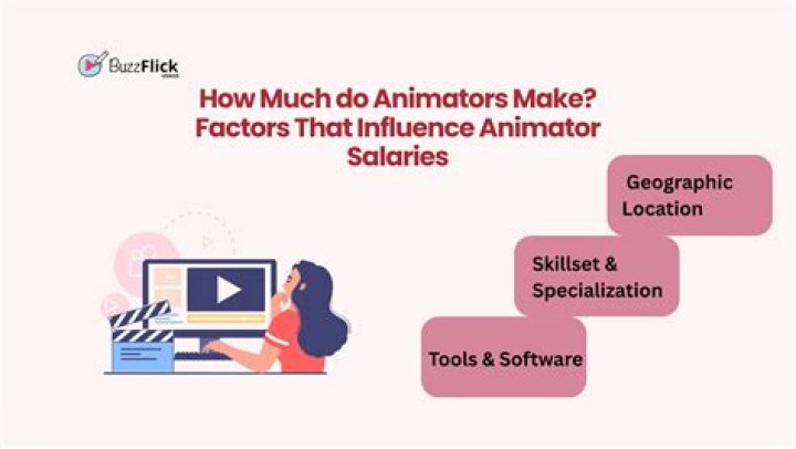 How much money do animators make in Malaysia?