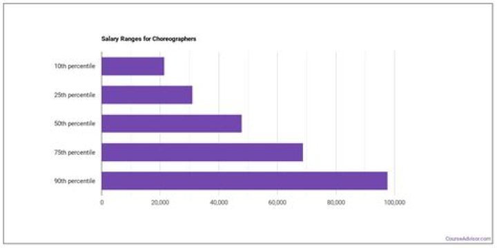 How much money do choreographers make a year?