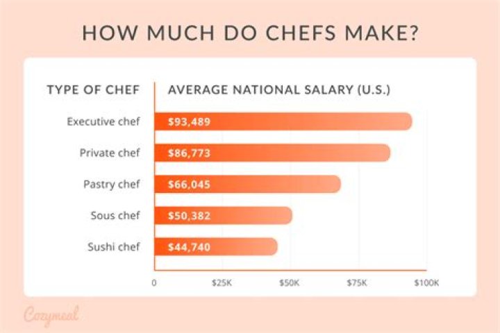 How much money do cooking shows make?
