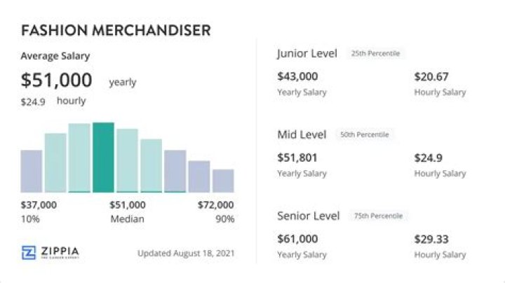 How much money do fashion merchandisers make?