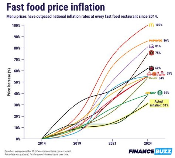 How much money do fast food employees make?