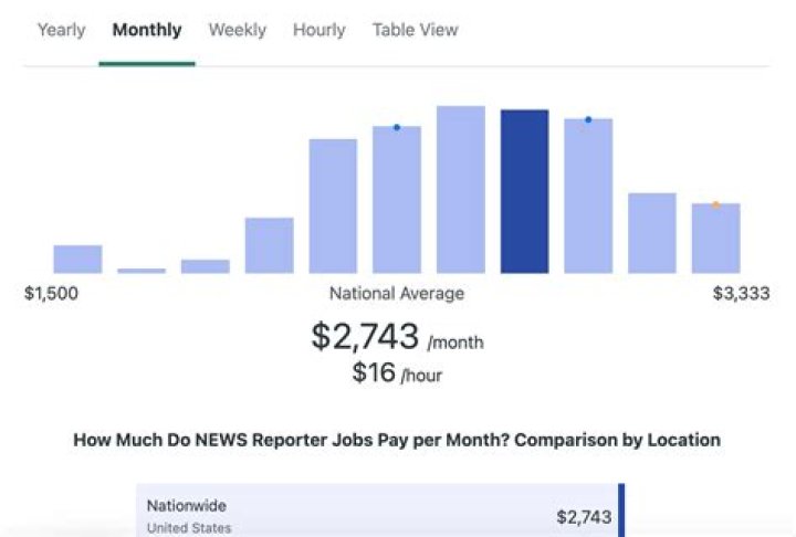 How much money do journalists make a week?