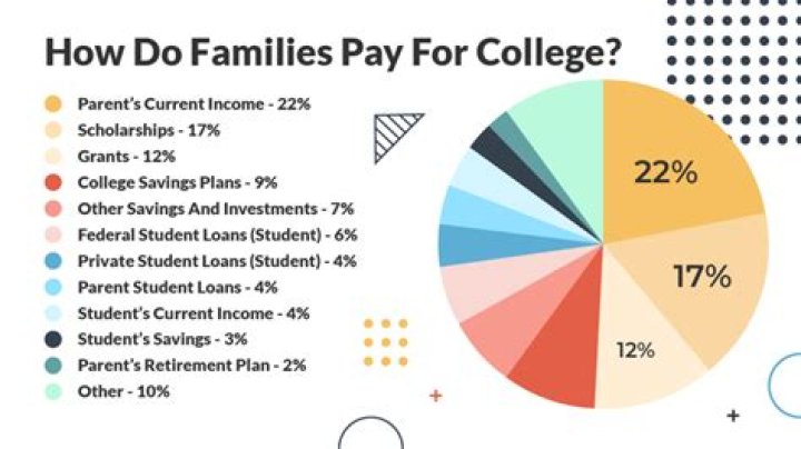 How much money do most college students make?
