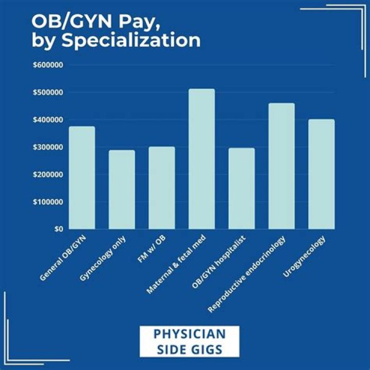 How much money do obstetrician get paid?