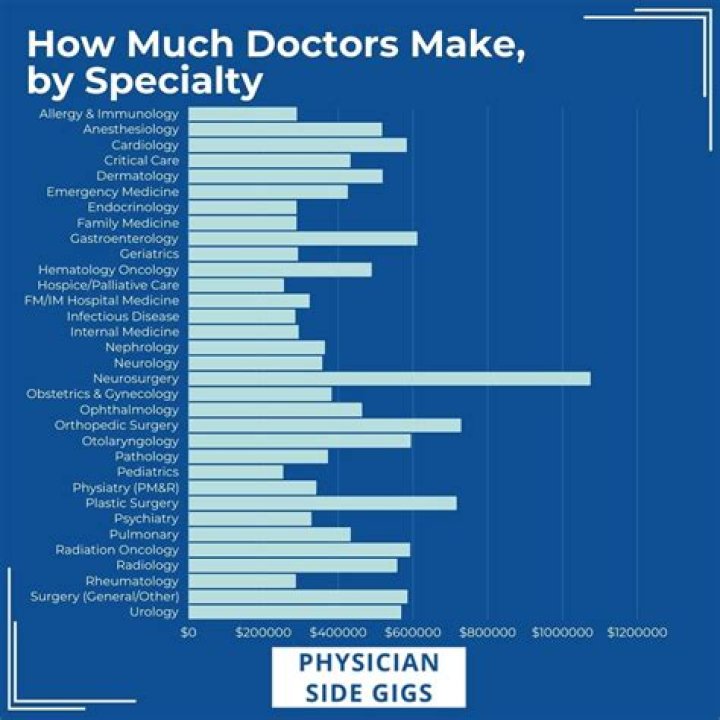 How much money does a gynecologist make per year?