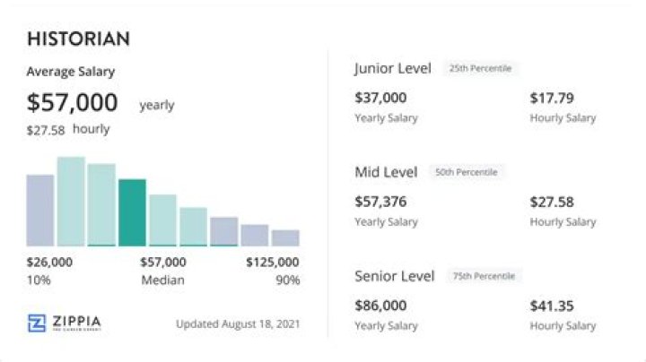 How much money does a historian make in a month?
