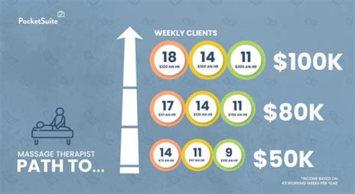 How much money does a Massage Therapist make a year?