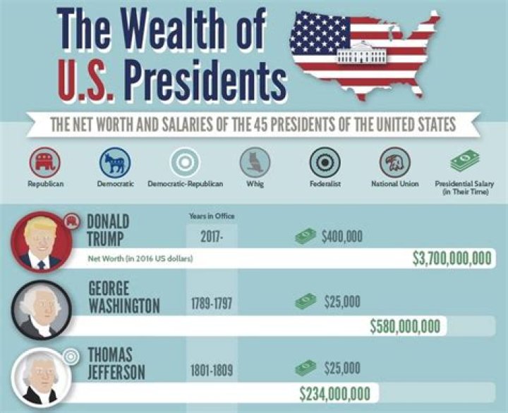 How much money does a president make while in office?