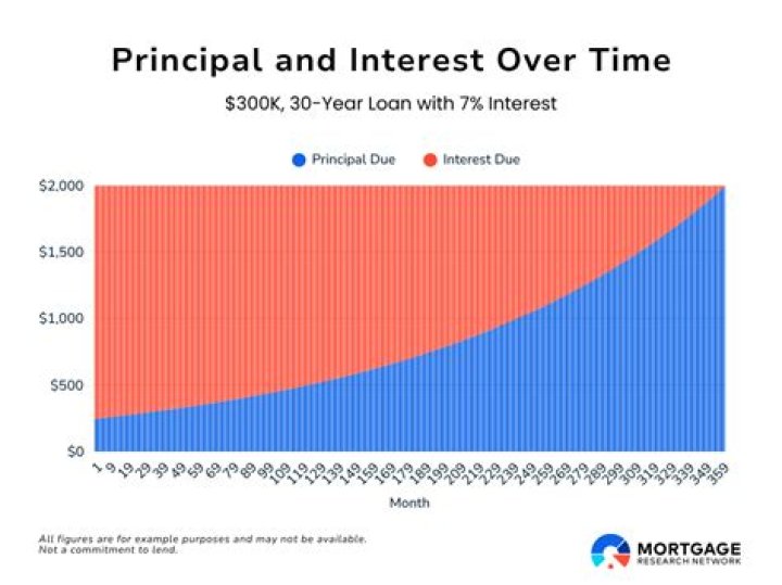 How much money does a principal get a year?