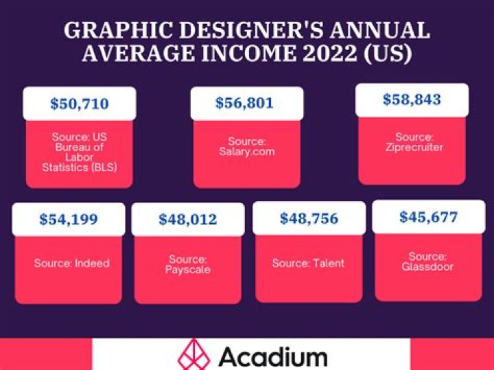 How much money does a product designer make?