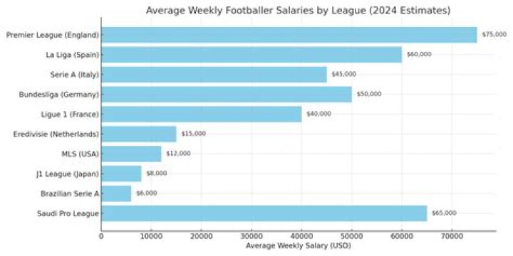 How much money does a soccer coach make?
