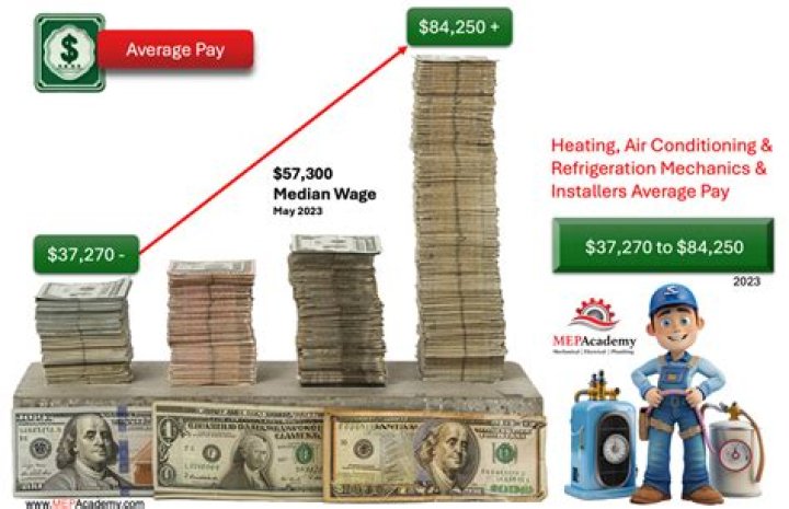 How much money does a sound technicians make a year?
