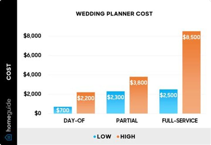 How much money does a wedding planner make per wedding?