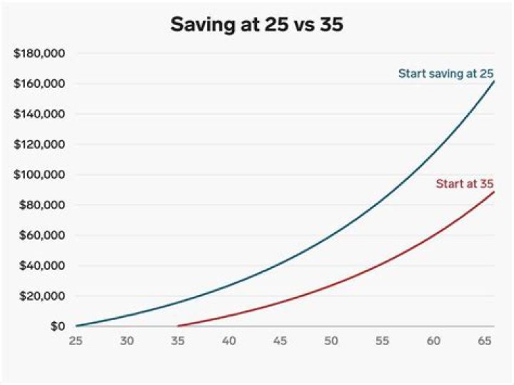 How much money does the average American have at retirement?
