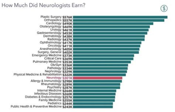 How much money does the highest paid neurosurgeon make?