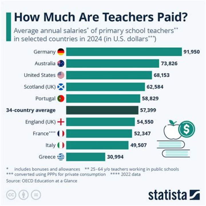 How much money would a teacher make in a year?