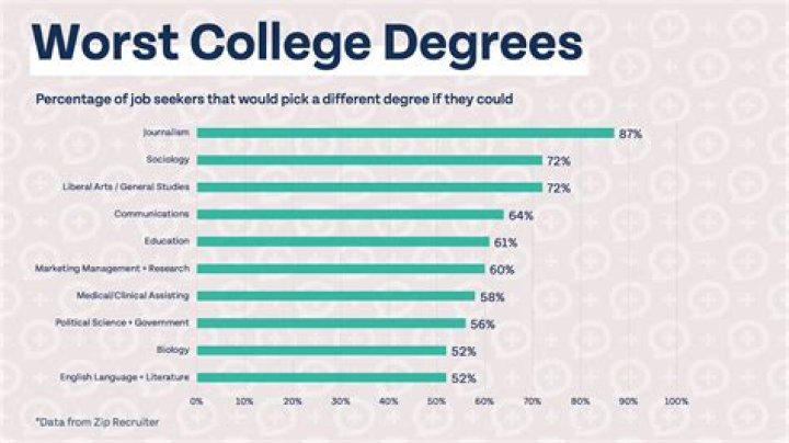 How much more money does a person with a college degree make?