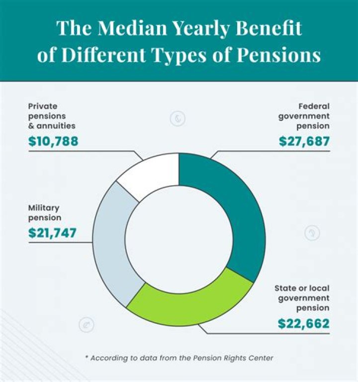 How much pension does an American get?