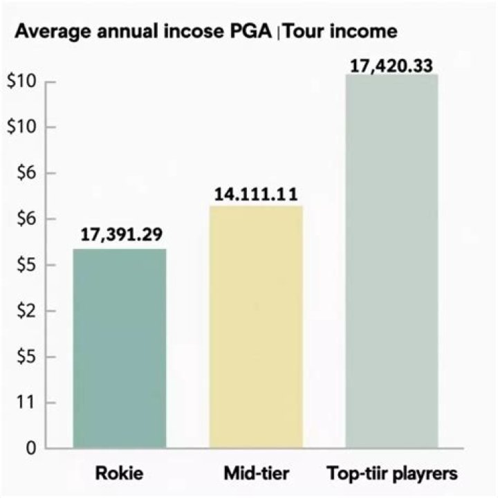 How much revenue do golf courses generate?