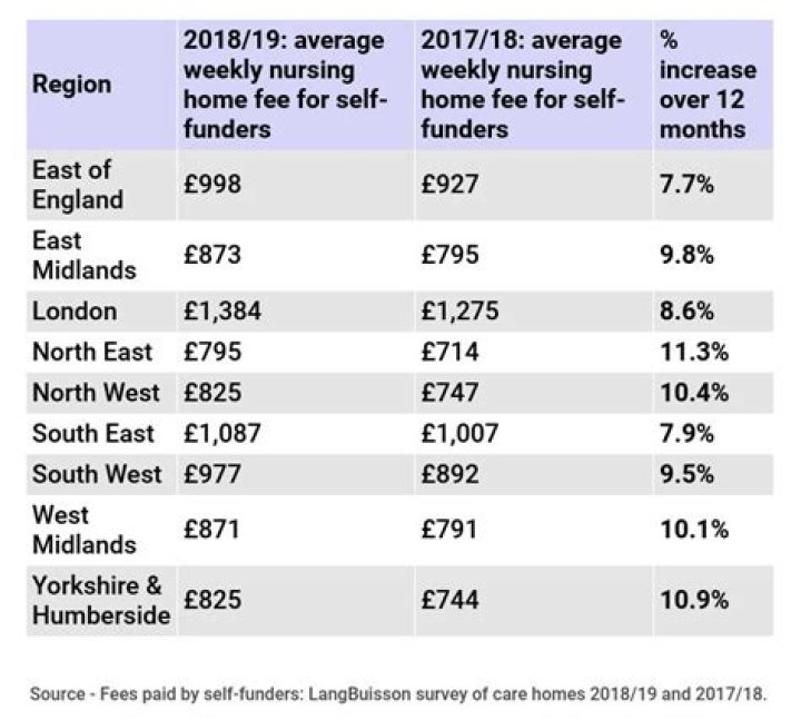 How much savings can you have before paying care home fees?