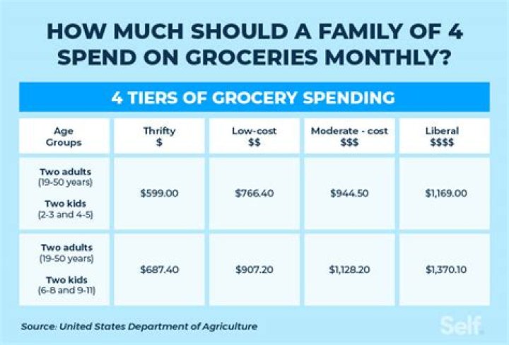 How much should a family spend on food per month?
