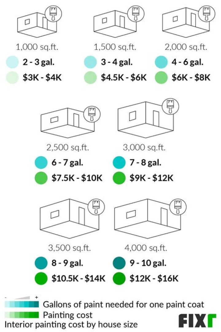 How much should I charge for painting a room?