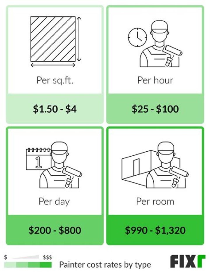 How much should I pay a painter per hour?